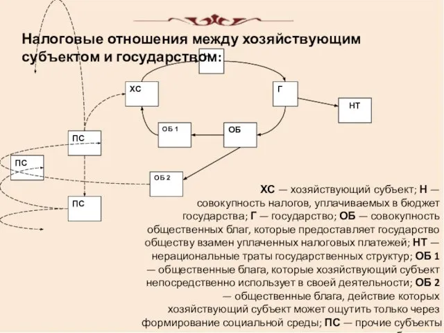 ХС — хозяйствующий субъект; Н — совокупность налогов, уплачиваемых в бюджет