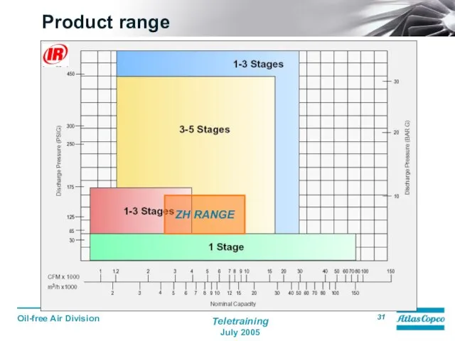 Product range ZH RANGE