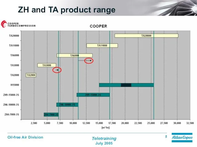 ZH and TA product range