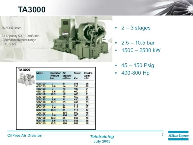 TA3000 2 – 3 stages 2.5 – 10.5 bar 1500 –