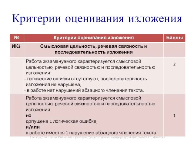 Критерии оценивания изложения Гвоздикова Елена Ивановна - учитель русского языка и литературы школы №97 г. Ижевска