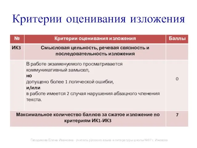 Критерии оценивания изложения Гвоздикова Елена Ивановна - учитель русского языка и литературы школы №97 г. Ижевска