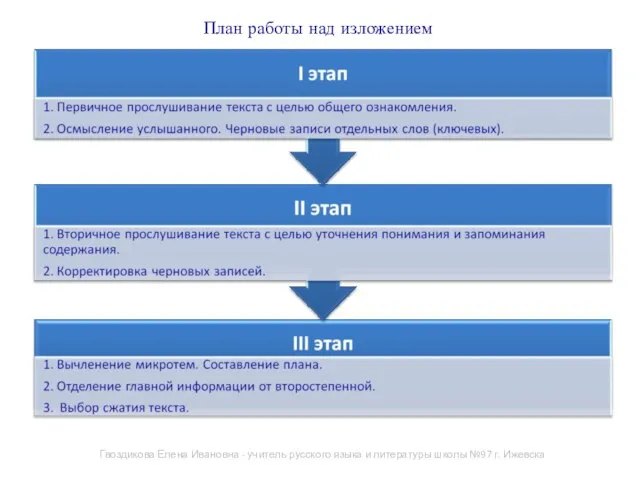 План работы над изложением Гвоздикова Елена Ивановна - учитель русского языка