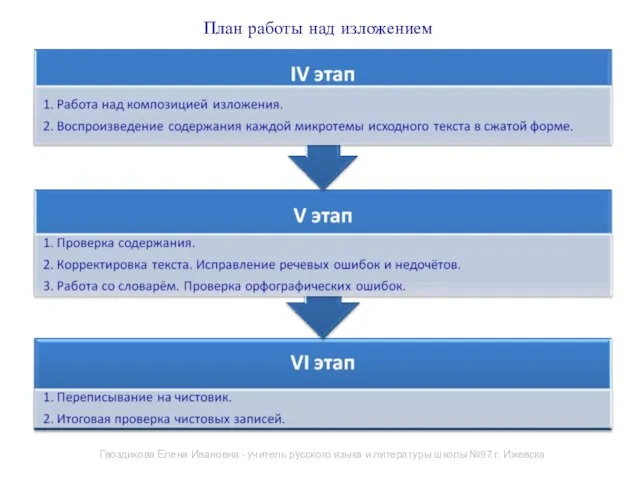 План работы над изложением Гвоздикова Елена Ивановна - учитель русского языка