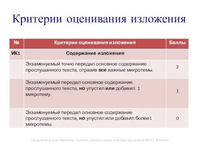 Критерии оценивания изложения Гвоздикова Елена Ивановна - учитель русского языка и литературы школы №97 г. Ижевска