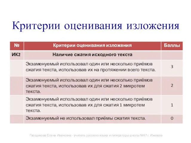 Критерии оценивания изложения Гвоздикова Елена Ивановна - учитель русского языка и литературы школы №97 г. Ижевска