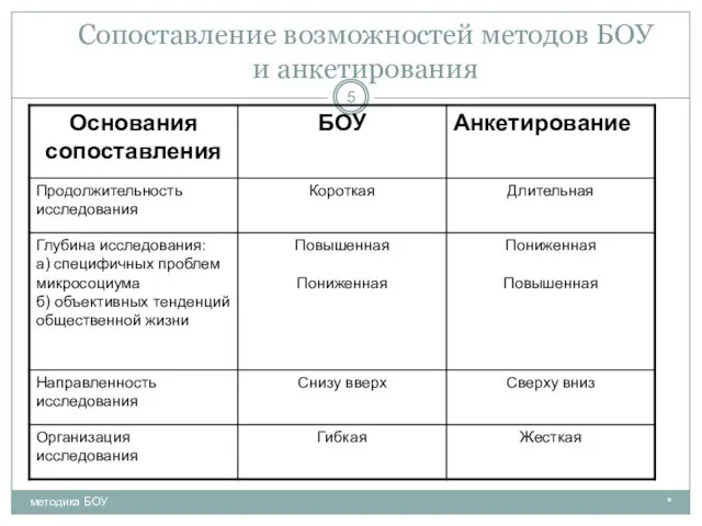 Сопоставление возможностей методов БОУ и анкетирования * методика БОУ