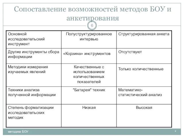 Сопоставление возможностей методов БОУ и анкетирования * методика БОУ