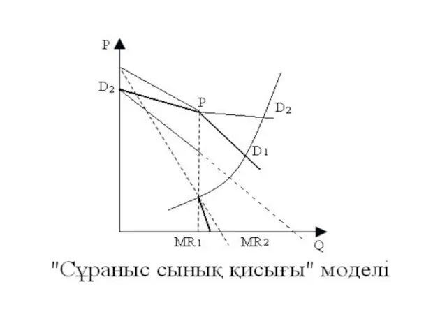 “Сұраныстың сынық қисығы” моделі