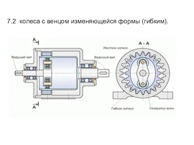 7.2 колеса с венцом изменяющейся формы (гибким).