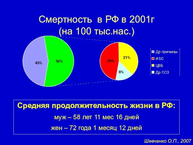 Смертность в РФ в 2001г (на 100 тыс.нас.) Средняя продолжительность жизни