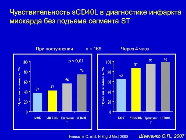 Чувствительность sCD40L в диагностике инфаркта миокарда без подъема сегмента ST При