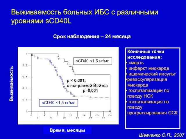 Конечные точки исследования: смерть инфаркт миокарда ишемический инсульт реваскуляризация миокарда госпитализации