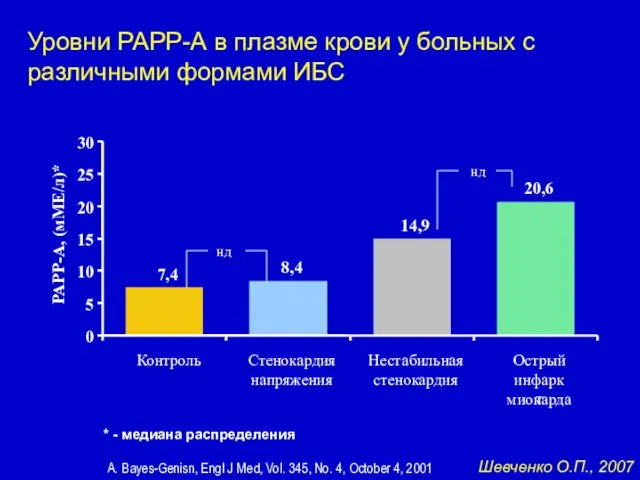 Уровни РАРР-А в плазме крови у больных с различными формами ИБС