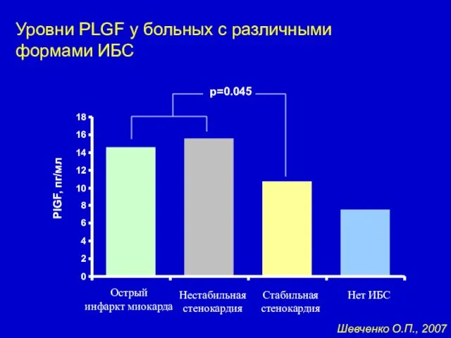 Уровни PLGF у больных с различными формами ИБС 0 2 4