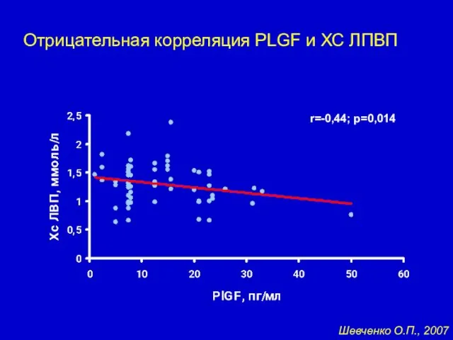 Отрицательная корреляция PLGF и ХС ЛПВП r=-0,44; p=0,014 Шевченко О.П., 2007