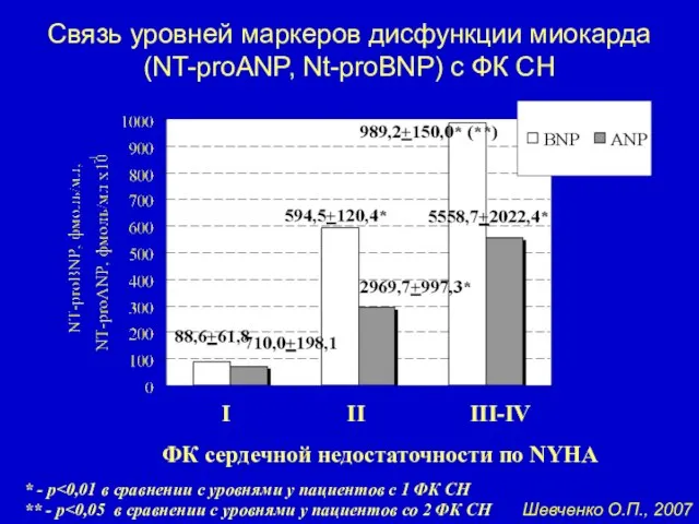 Связь уровней маркеров дисфункции миокарда (NT-proANP, Nt-proBNP) с ФК СН *