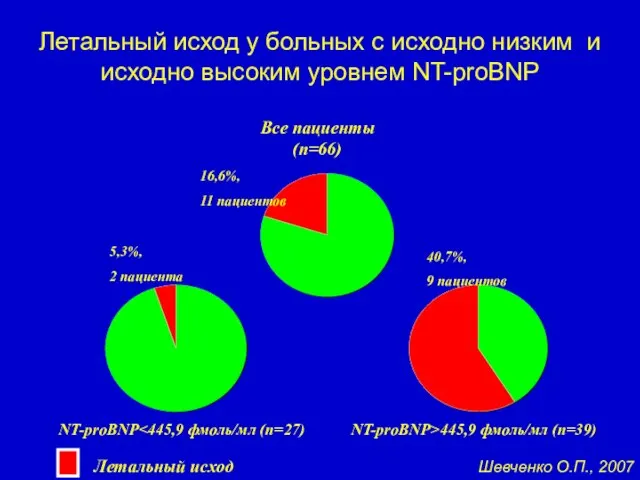 Летальный исход у больных с исходно низким и исходно высоким уровнем