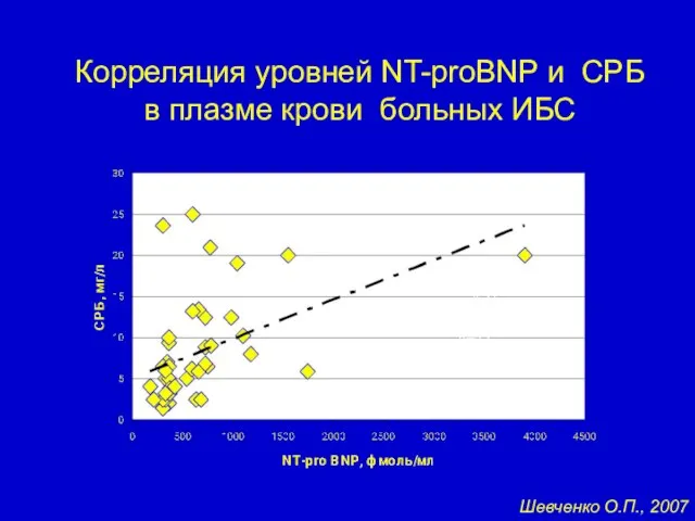 Корреляция уровней NT-proBNP и СРБ в плазме крови больных ИБС r=0,46 p n=45 Шевченко О.П., 2007