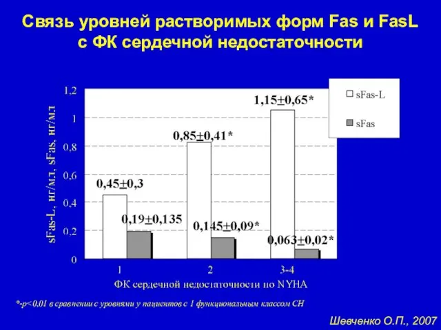 Связь уровней растворимых форм Fas и FasL с ФК сердечной недостаточности *-p Шевченко О.П., 2007