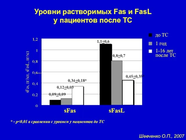 Уровни растворимых Fas и FasL у пациентов после ТС * -