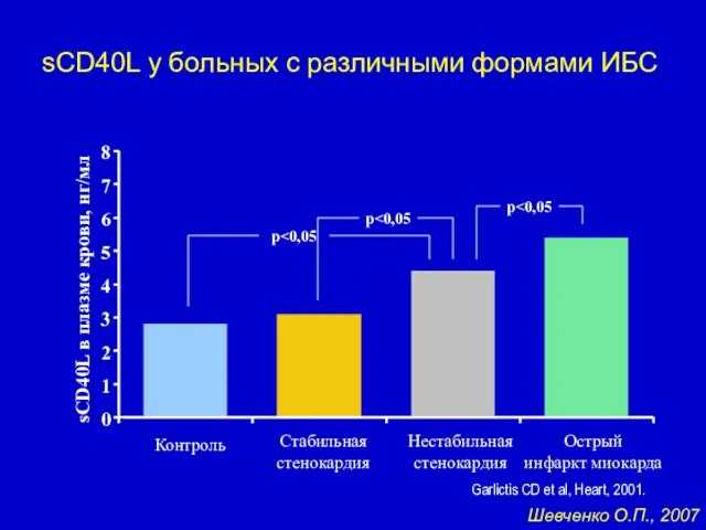 sCD40L у больных с различными формами ИБС 0 1 2 3