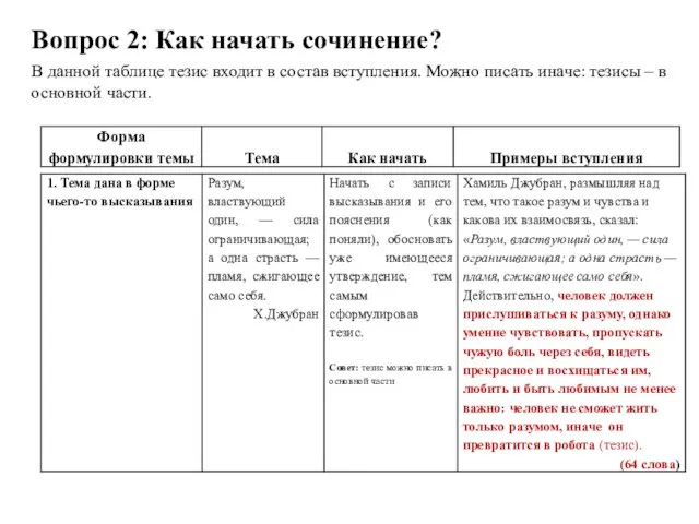 Вопрос 2: Как начать сочинение? В данной таблице тезис входит в