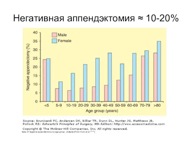 Негативная аппендэктомия ≈ 10-20%