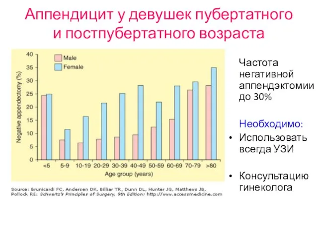 Аппендицит у девушек пубертатного и постпубертатного возраста Частота негативной аппендэктомии до