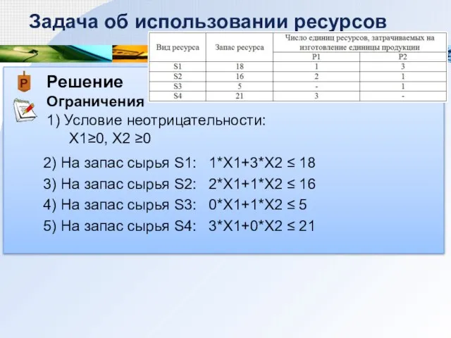 Решение Ограничения Задача об использовании ресурсов 1) Условие неотрицательности: Х1≥0, Х2