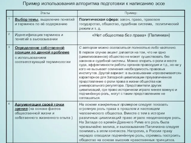 Пример использования алгоритма подготовки к написанию эссе