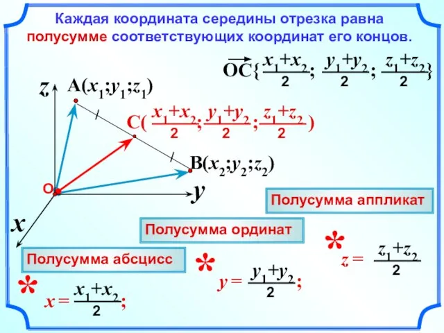 A(x1;y1;z1) x z y B(x2;y2;z2) Каждая координата середины отрезка равна полусумме