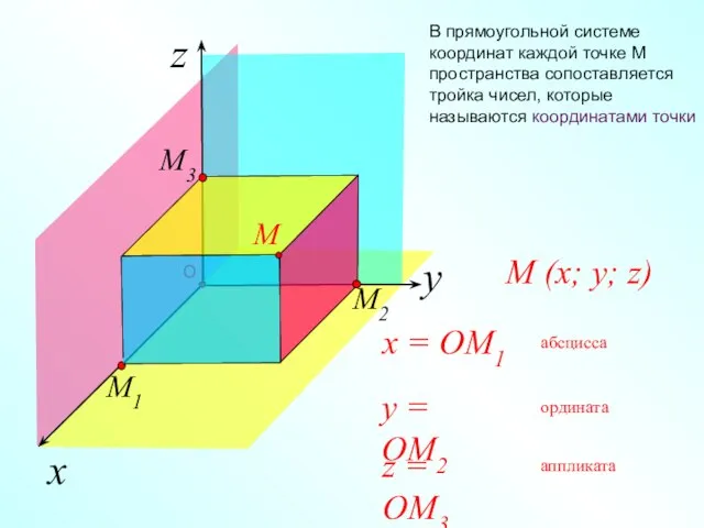 x z В прямоугольной системе координат каждой точке М пространства сопоставляется