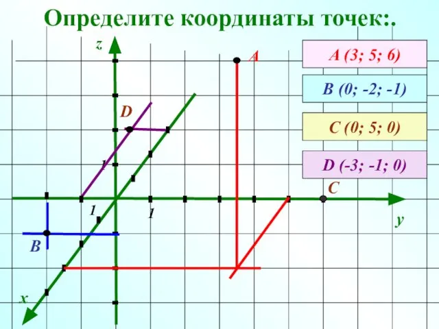 Определите координаты точек:. x y z А (3; 5; 6) А