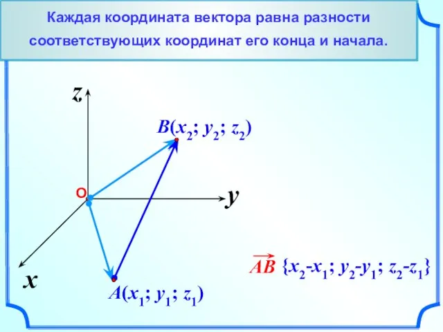 x z y {x2-x1; y2-y1; z2-z1} Каждая координата вектора равна разности