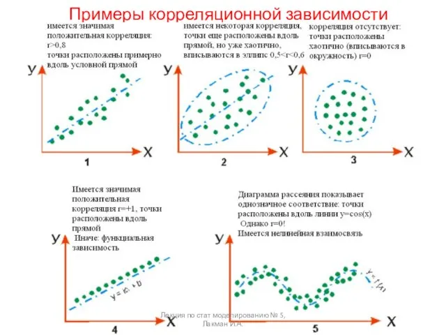 Примеры корреляционной зависимости Лекция по стат моделированию № 5, Лакман И.А.