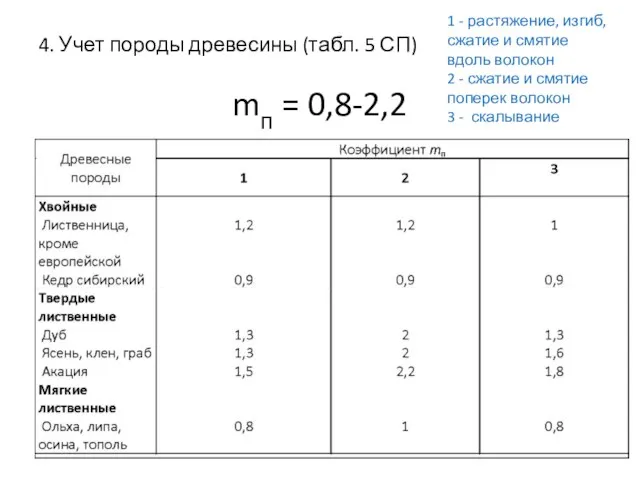 4. Учет породы древесины (табл. 5 СП) mп = 0,8-2,2 1