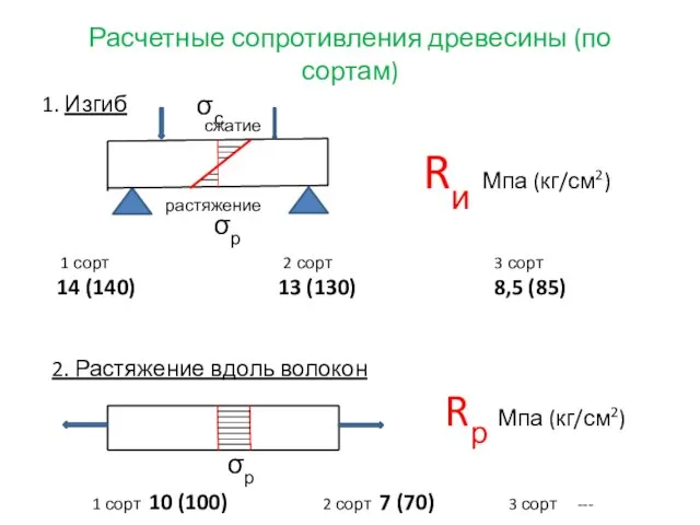 Расчетные сопротивления древесины (по сортам) 1. Изгиб сжатие растяжение Rи Мпа