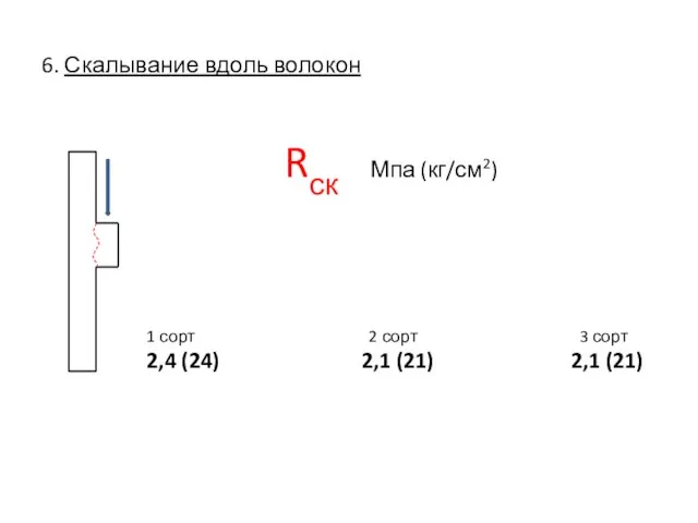 6. Скалывание вдоль волокон Rск Мпа (кг/см2) 1 сорт 2 сорт