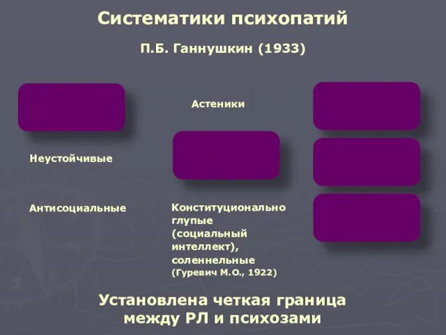 Систематики психопатий П.Б. Ганнушкин (1933) Неустойчивые Антисоциальные Астеники Конституционально глупые (социальный