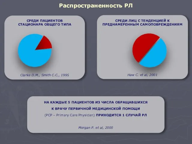 Распространенность РЛ СРЕДИ ПАЦИЕНТОВ СТАЦИОНАРА ОБЩЕГО ТИПА 15% СРЕДИ ЛИЦ С