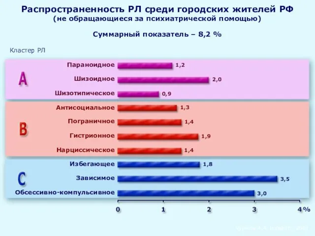 Параноидное Шизоидное Шизотипическое Антисоциальное Пограничное Гистрионное Нарцисcическое Избегающее Зависимое Обсессивно-компульсивное Распространенность