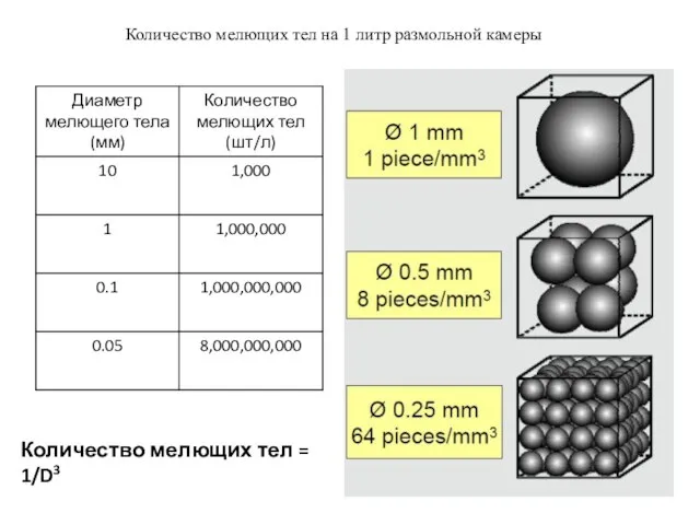 Количество мелющих тел на 1 литр размольной камеры Количество мелющих тел = 1/D3