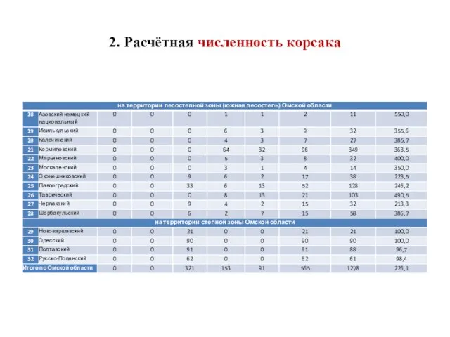 2. Расчётная численность корсака