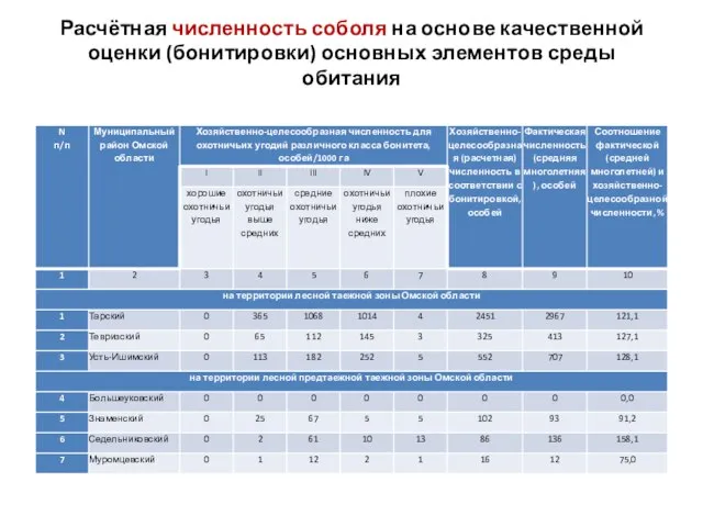 Расчётная численность соболя на основе качественной оценки (бонитировки) основных элементов среды обитания