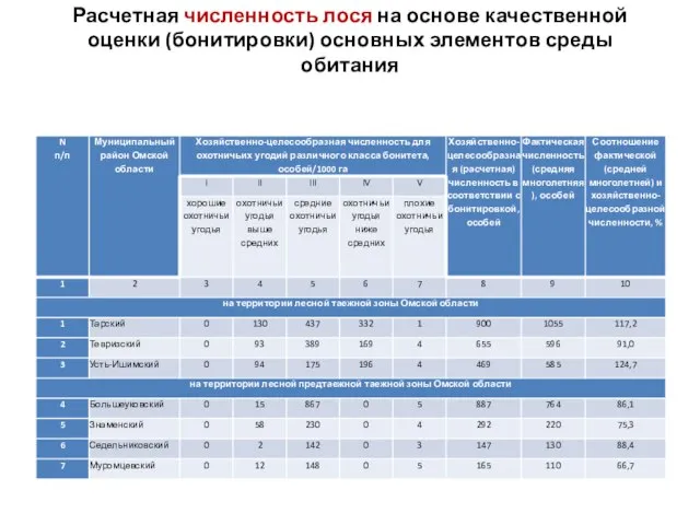 Расчетная численность лося на основе качественной оценки (бонитировки) основных элементов среды обитания