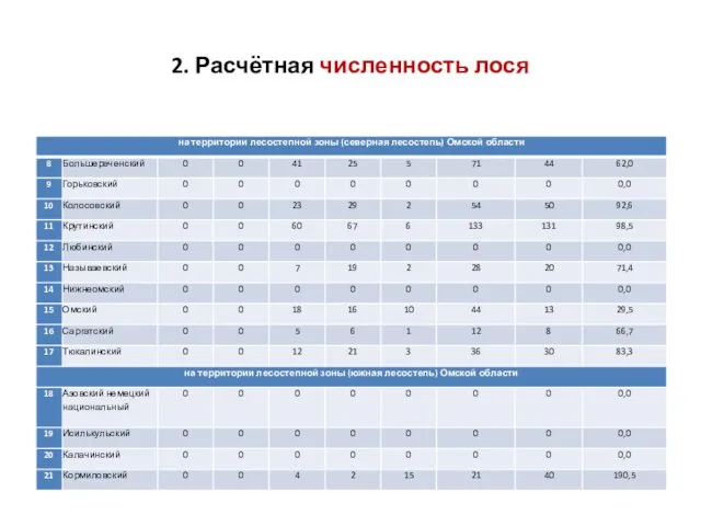 2. Расчётная численность лося