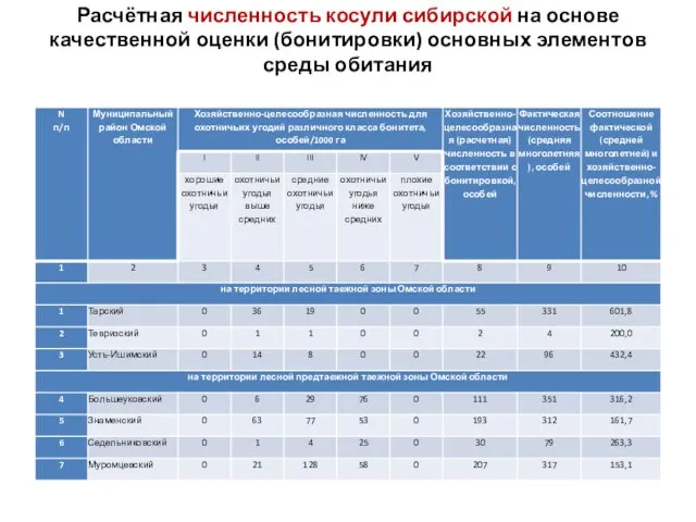 Расчётная численность косули сибирской на основе качественной оценки (бонитировки) основных элементов среды обитания