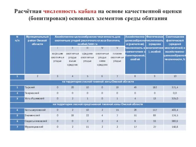 Расчётная численность кабана на основе качественной оценки (бонитировки) основных элементов среды обитания