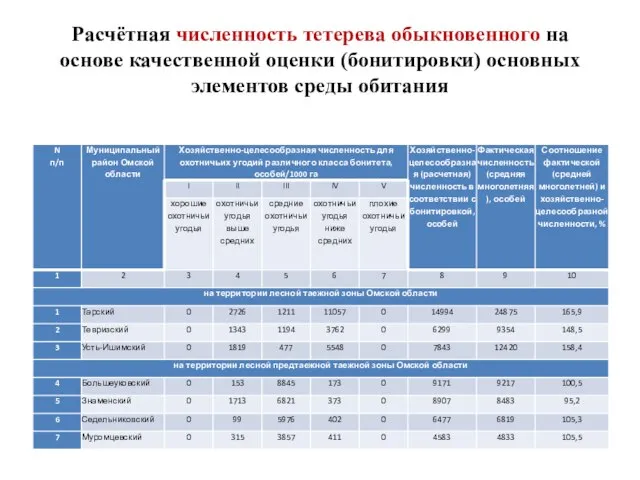 Расчётная численность тетерева обыкновенного на основе качественной оценки (бонитировки) основных элементов среды обитания